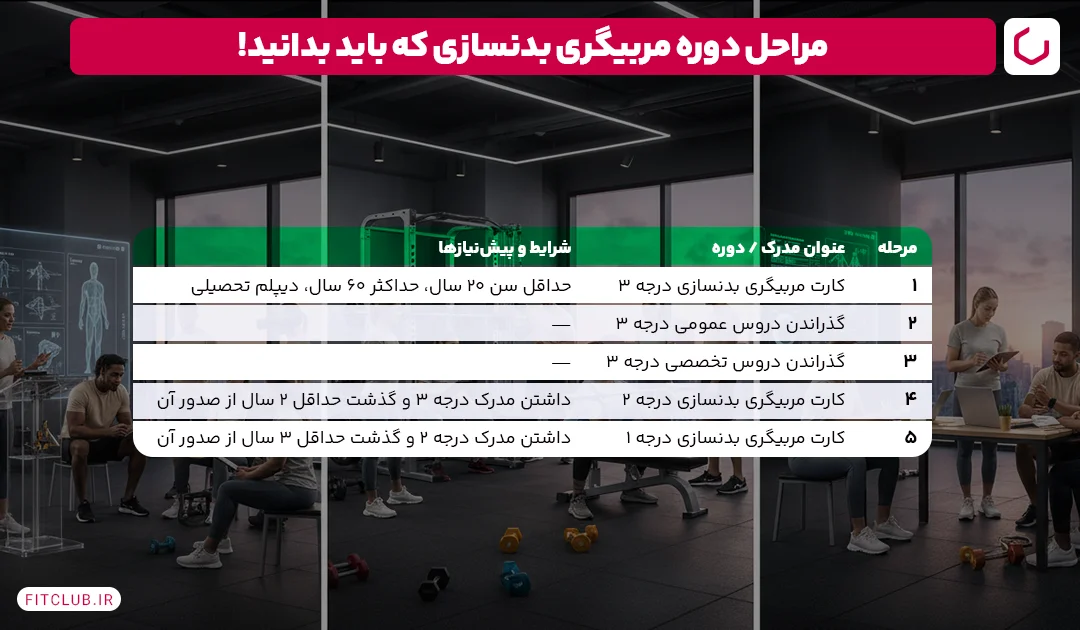 دوره مربیگری بدنسازی چه مراحلی دارد| فیت کلاب