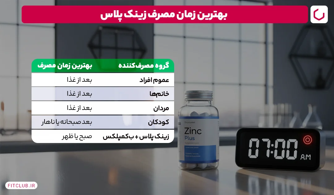بهترین زمان مصرف زینک پلاس در طول روز | فیت کلاب