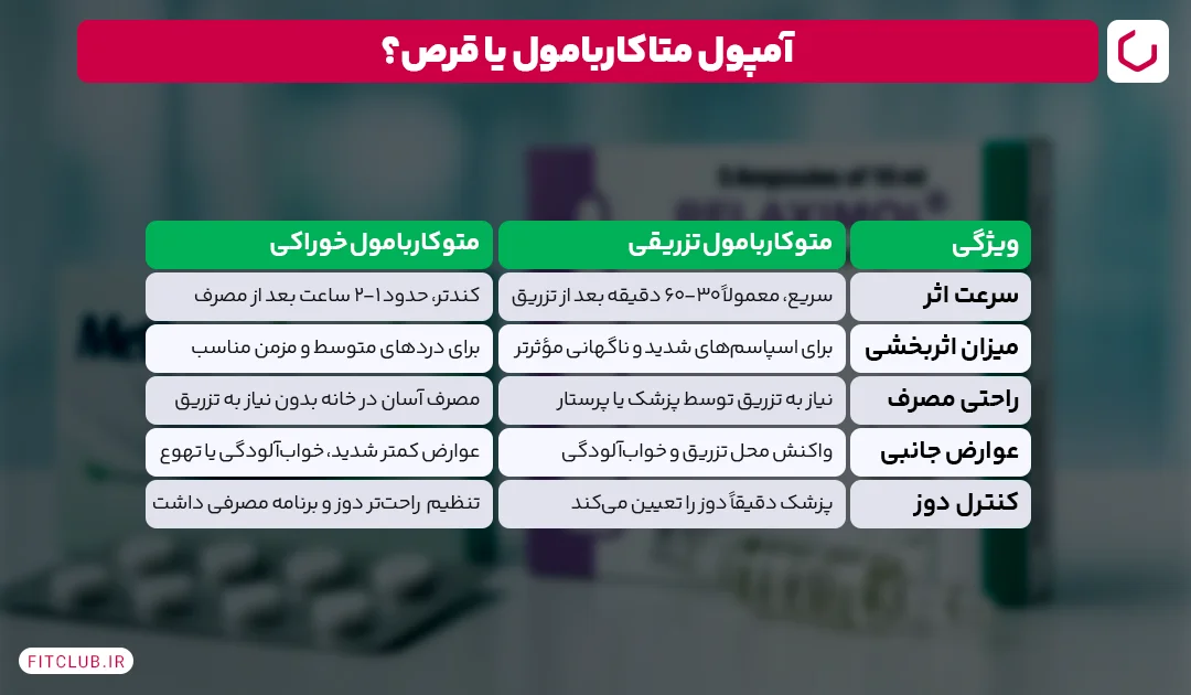 متوکاربامول تزریقی در مقابل خوراکی|فیت کلاب
