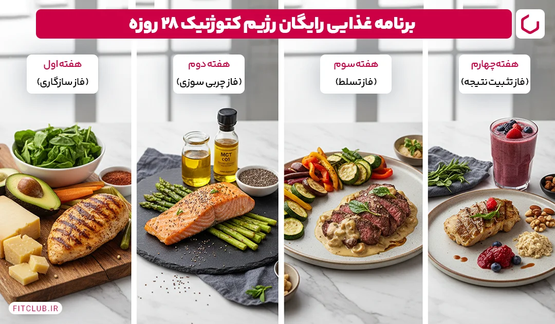 برنامه غذایی رایگان رژیم کتوژنیک 28 روزه | فیت کلاب
