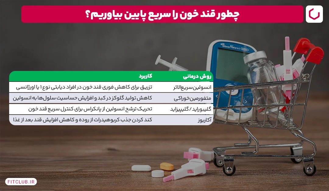 چه چیزی قند خون را سریع پایین می آورد؟ | فیت کلاب