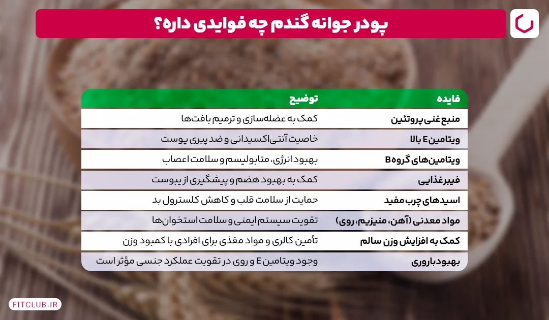 خواص و فواید پودر جوانه گندم|فیت کلاب