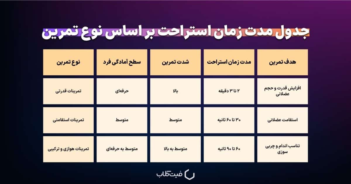 مدت زمان استراحت مناسب: چقدر باید استراحت کنیم؟