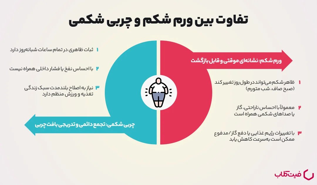 تفاوت بین ورم شکم و چربی شکمی