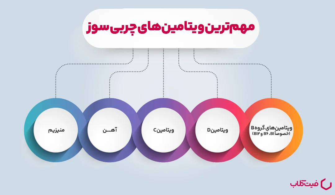 مهم‌ترین ویتامین‌ های چربی سوز
