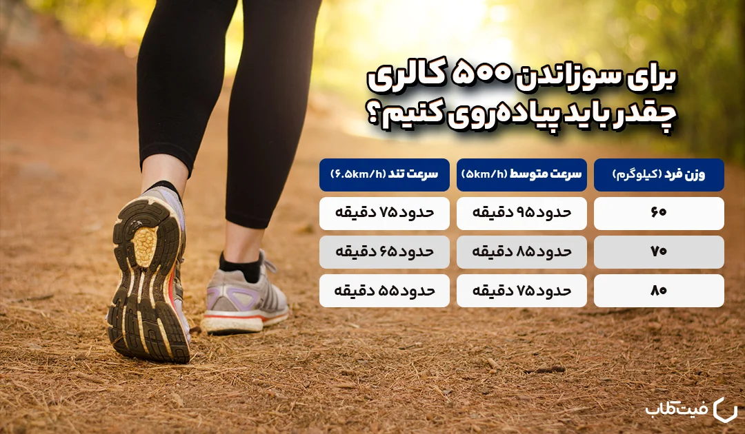 برای سوزاندن ۵۰۰ کالری چقدر باید پیاده‌روی کنیم؟