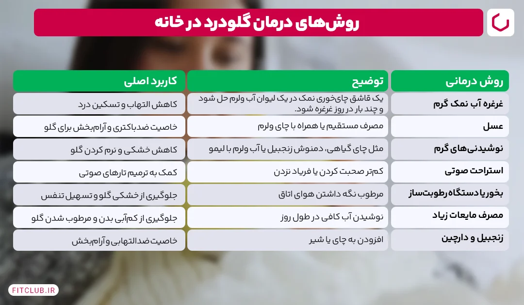روشهای خانگی برای تسکین سریع گلودرد | فیت کلاب