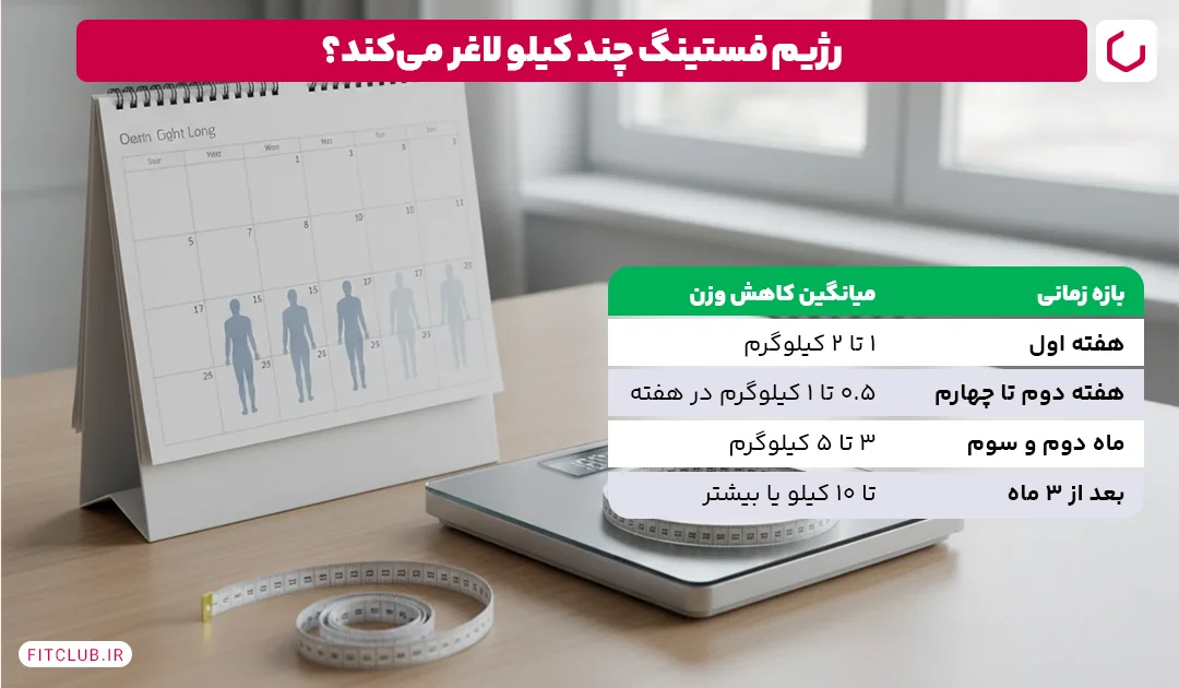 رژیم فستینگ چند کیلو لاغر می‌کند؟ | فیت کلاب